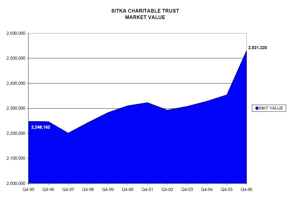 Sitka Charitable Trust Market Value History